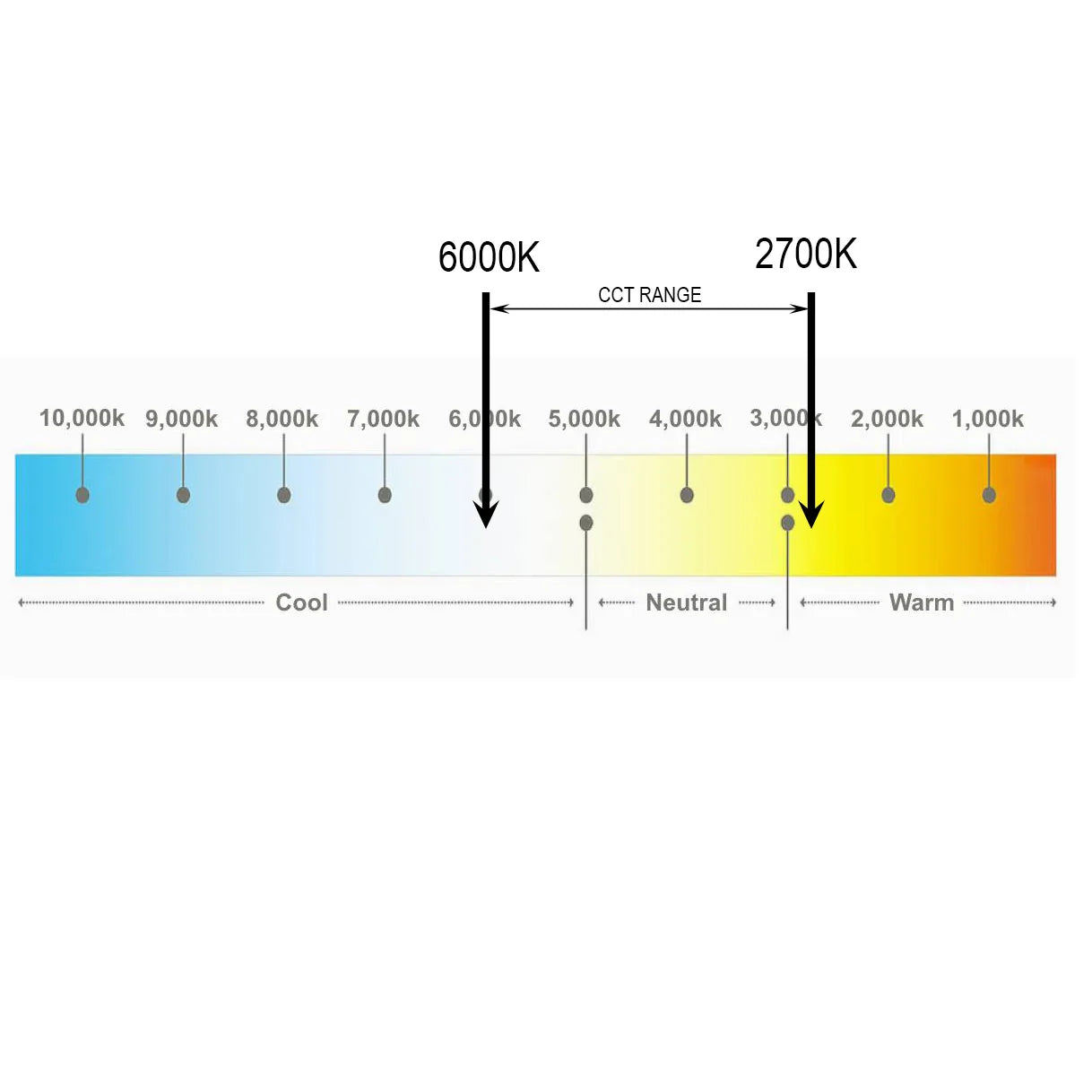 Tuneable White Strip Light 2700K to 6000K 3CCT, 24V, 18 W / m,1550 Lum / m, IP20 , constant voltage 5 meter roll